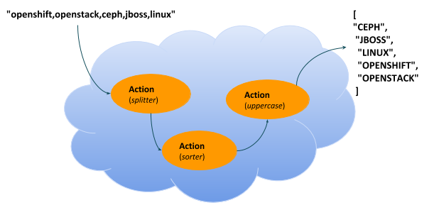 faas action chain.png
