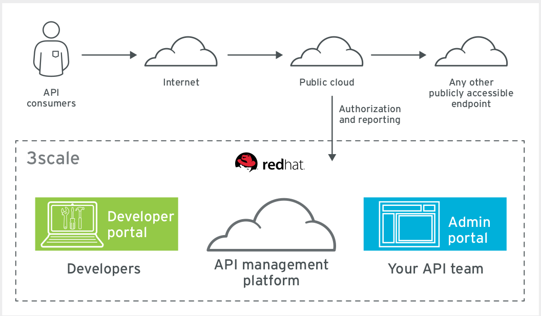 api manage overview.png