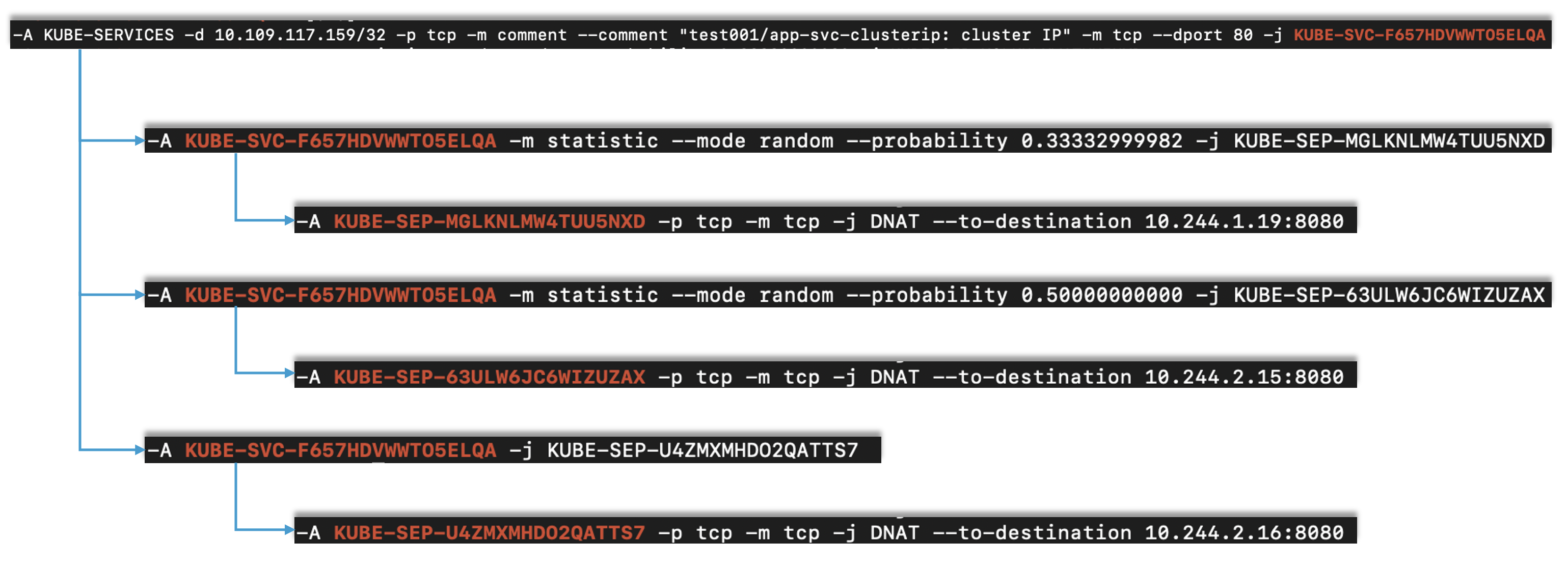 iptables clusterip chains.png