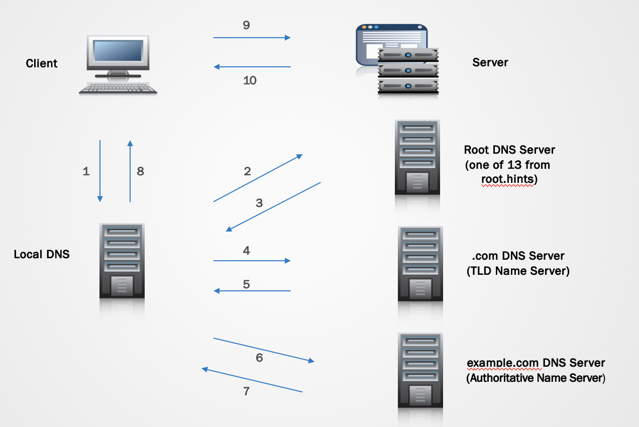 dns lookup process.png