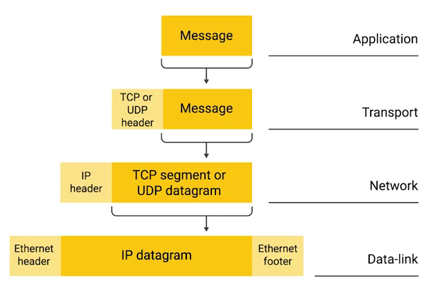 ip datagrams encapsulation.png
