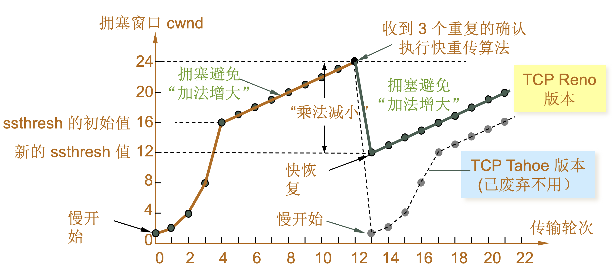 tcp cwnd fast recover.jpg