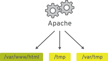 apache no selinux.png