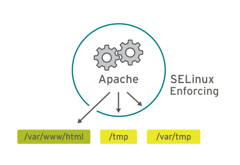 apache selinux enforcing.png