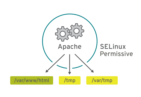apache selinux permissive.png