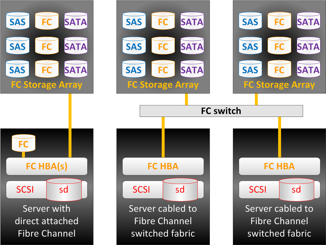 block_storage_fc_topologies.png