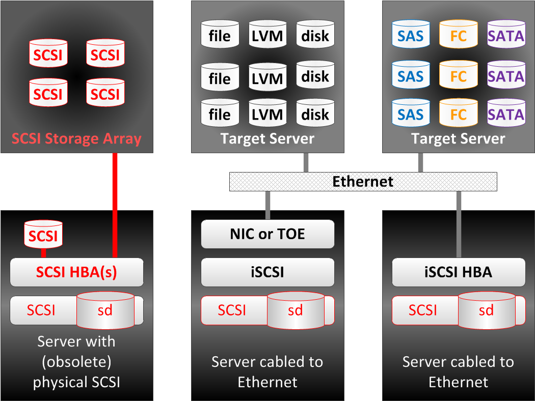 block_storage_scsi_topologies.png