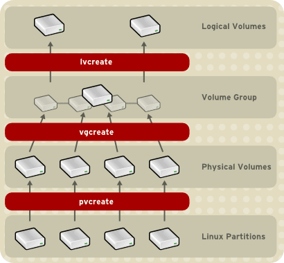 LVM