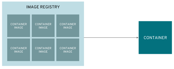 Image Registry