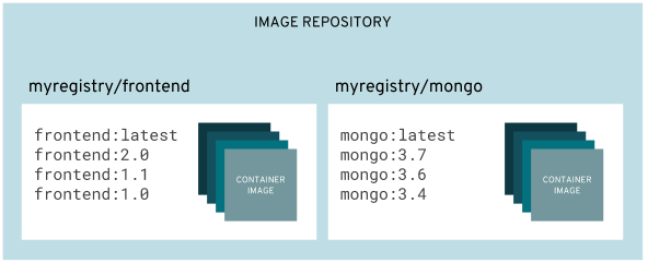 Image Repository