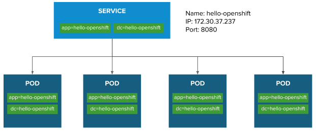ocp svc discover load balancing.png