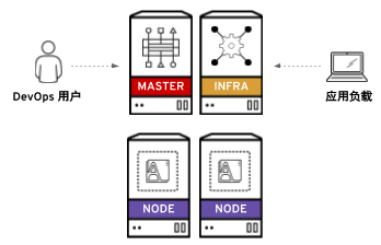 openshift install arch.png